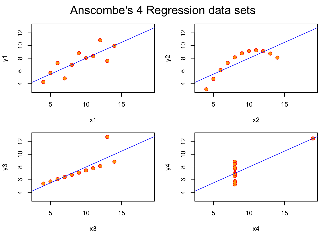 Los cuatro gráficos que constituyen 'El cuarteto de Anscombe'