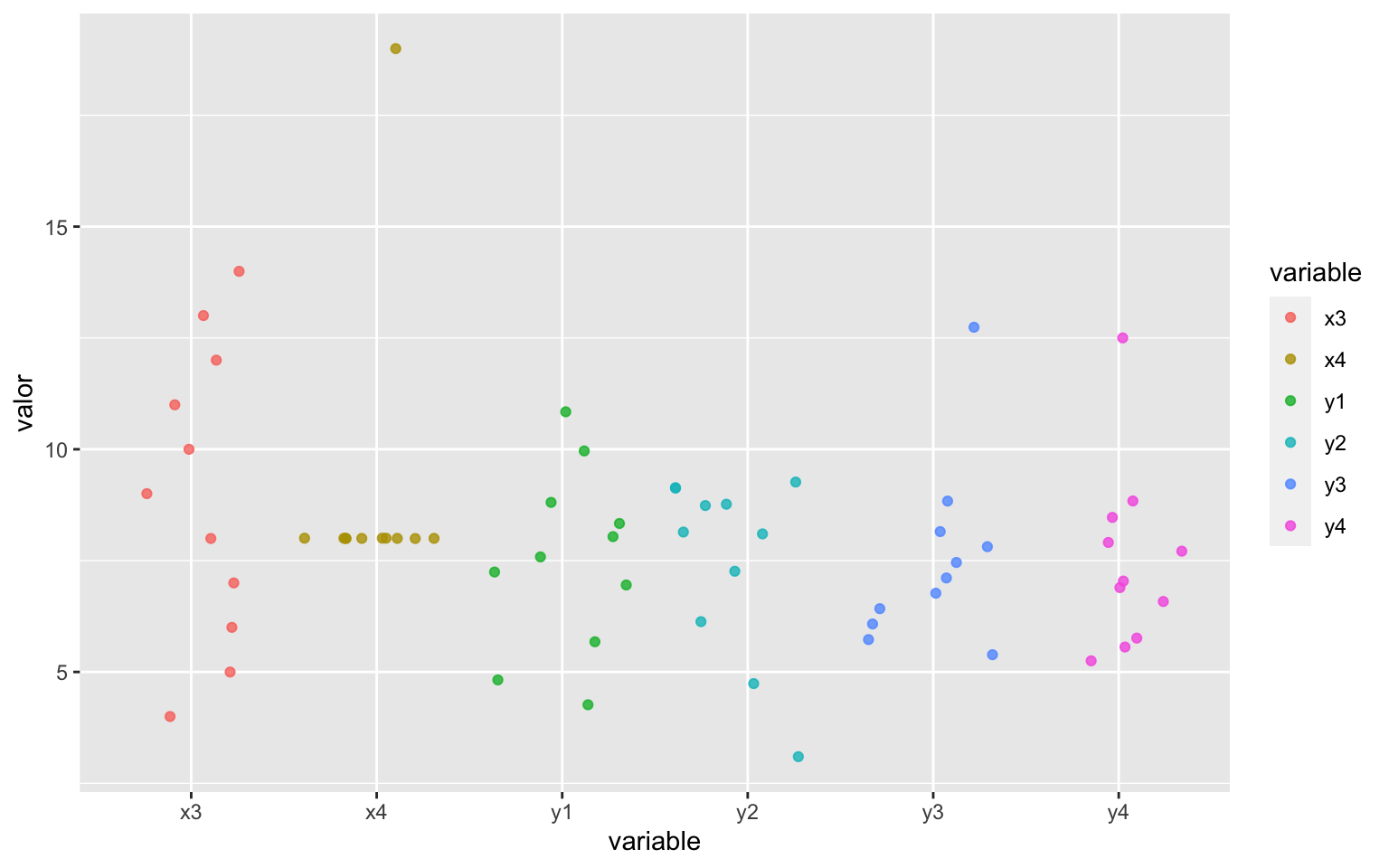 Representación de las variables del cuarteto de Anscombe