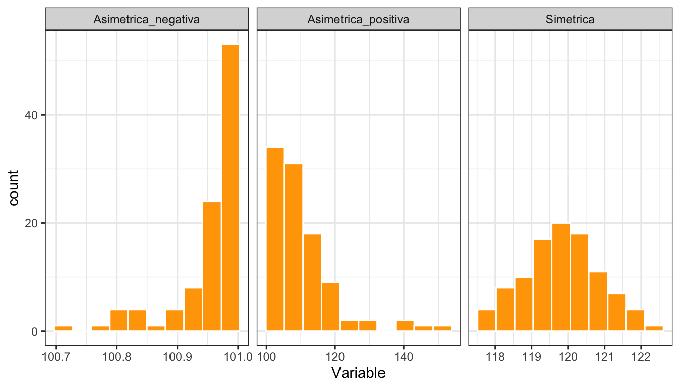 Histogramas de variables con distintos tipos de asimetría