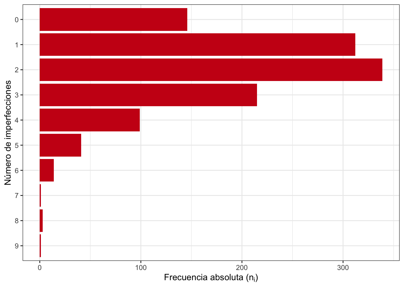 Gráfico de barras de la variable discreta imperfecciones