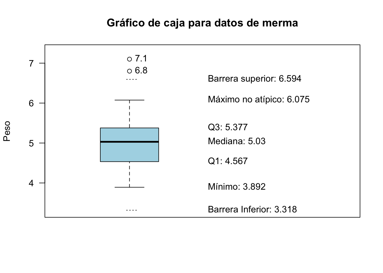 Explicación de los estadísticos representados en el gráfico de cajas