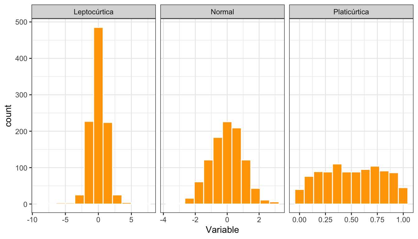 Histogramas de variables con distintos tipos de curtosis