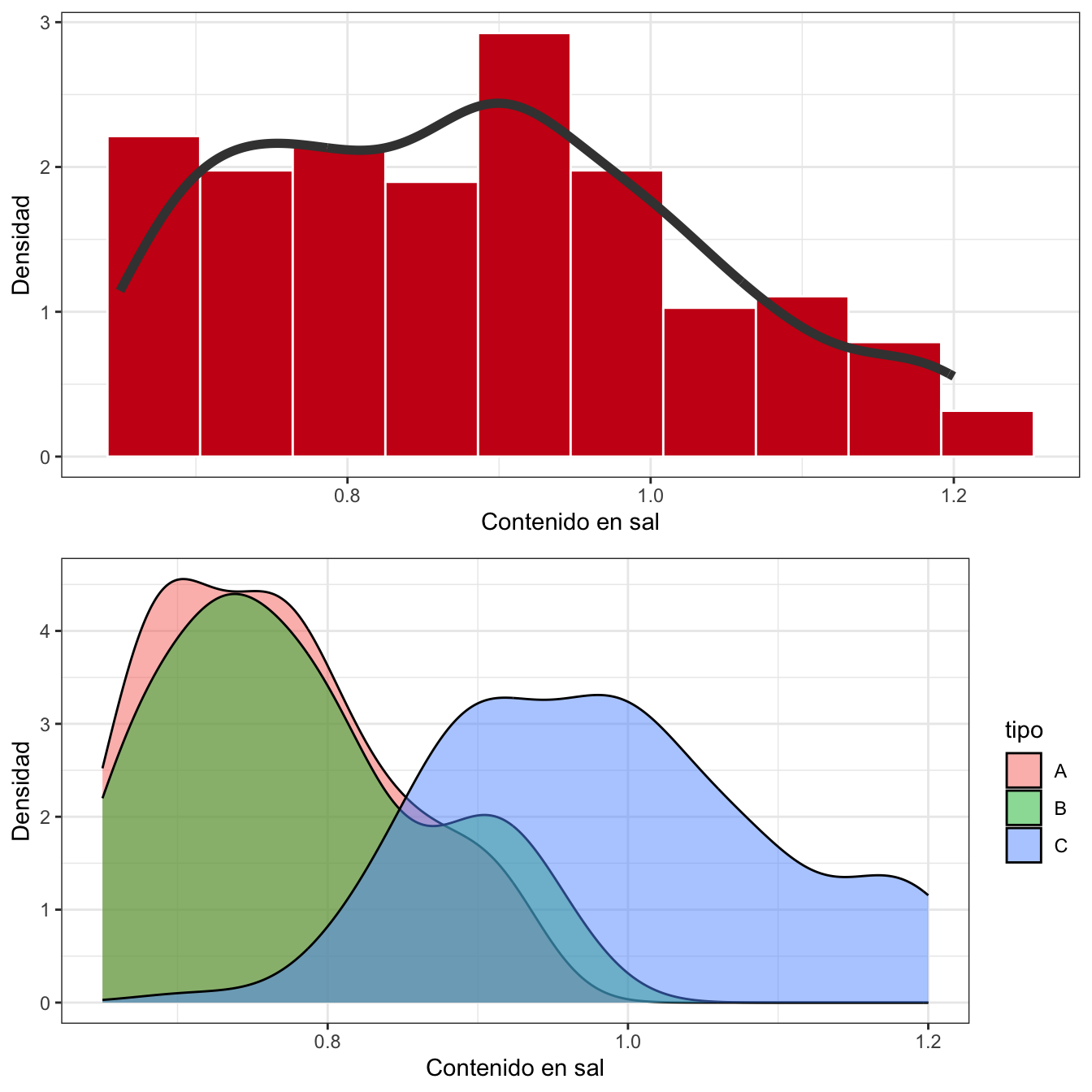 Ejemplo de gráficos de densidad