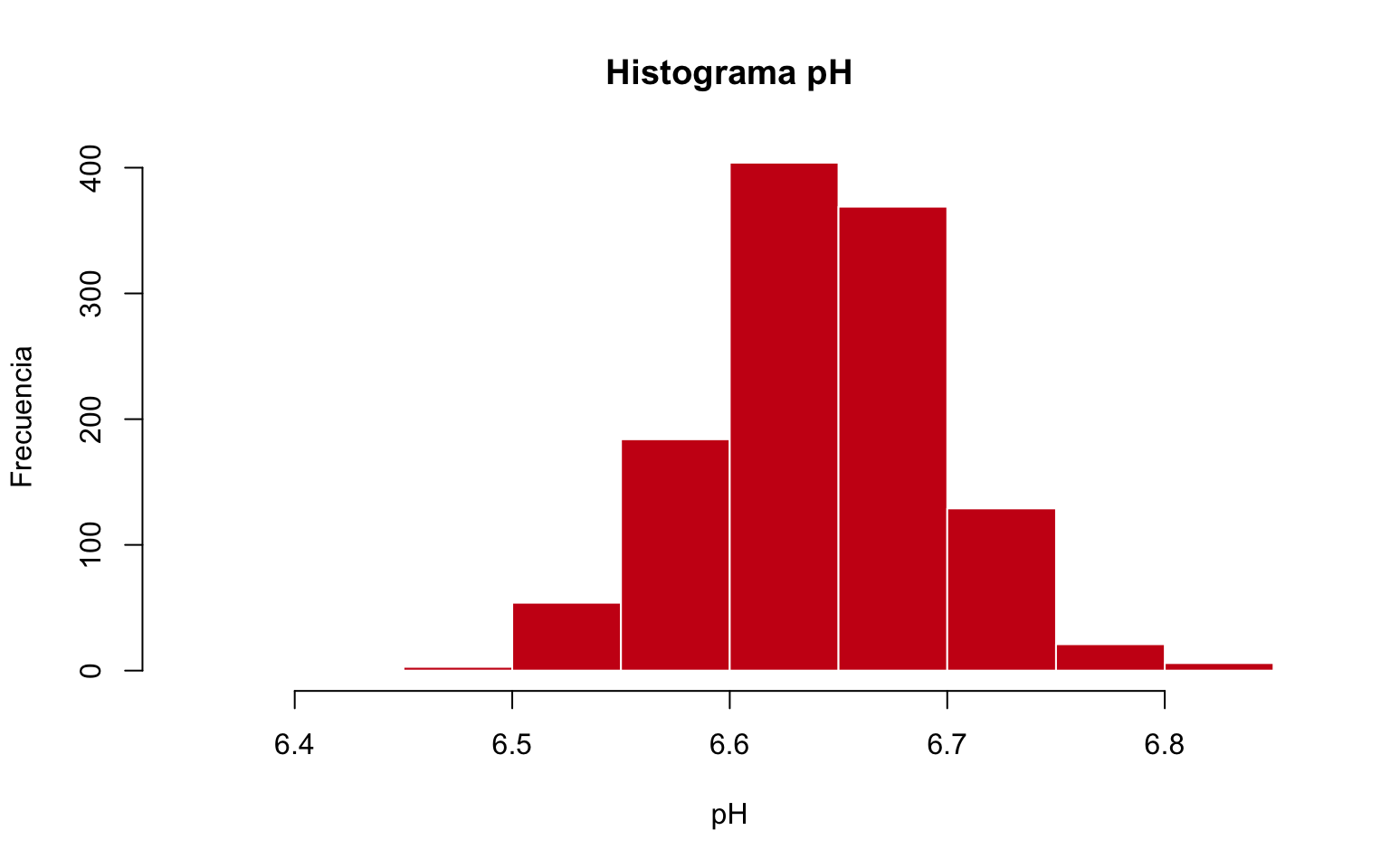 Histograma de la variable ph