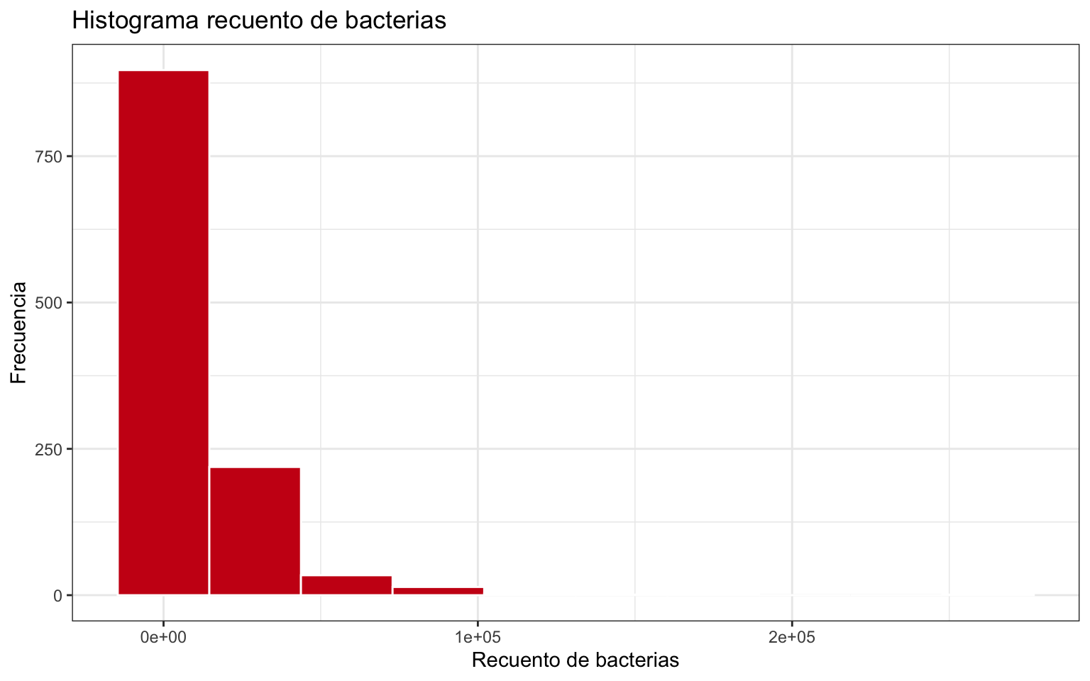 Histograma de la variable bacteriax