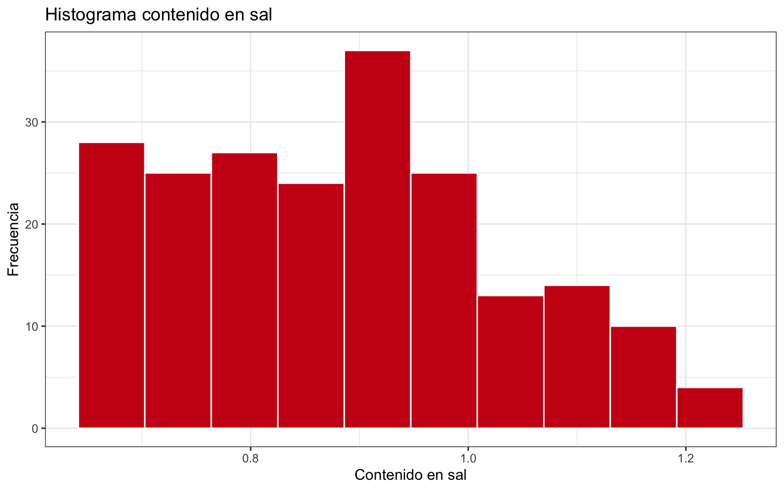 Histograma de la variable sal