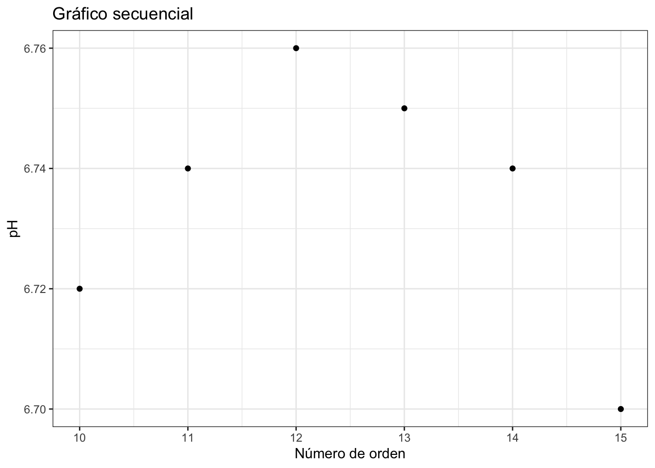 Gráfico de puntos secuencial