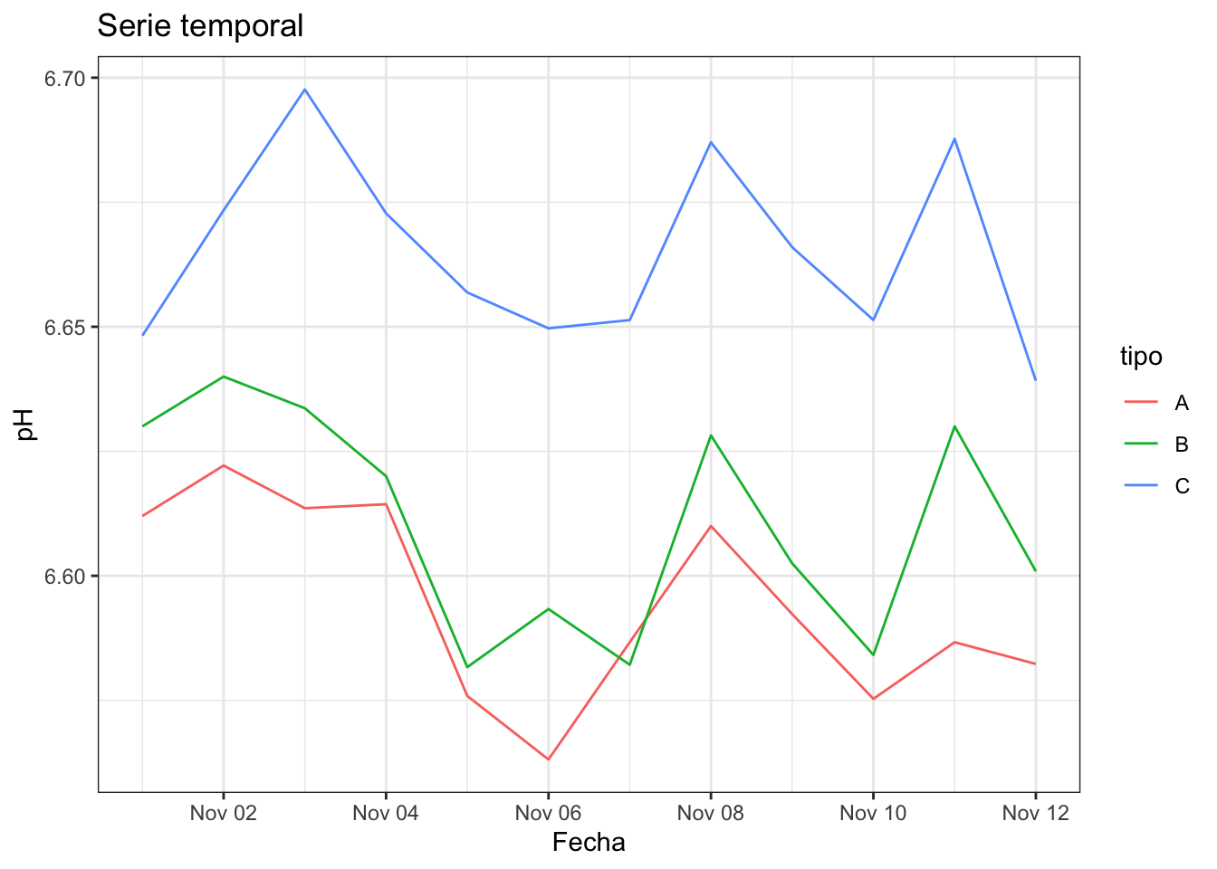 Gráfico de serie temporal