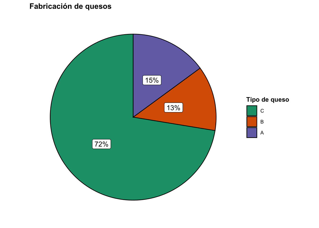 Gráfico de sectores con etiquetas