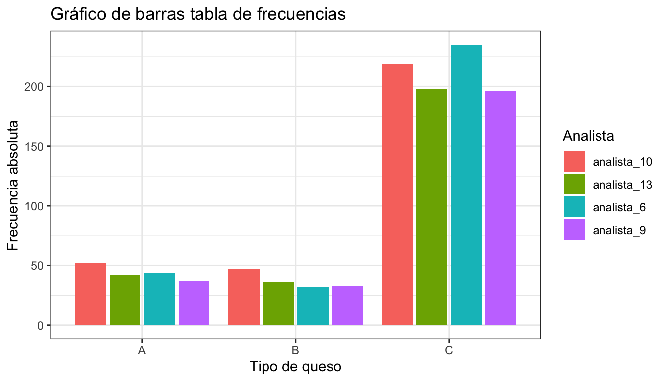 Gráfico de barras con frecuencias conjuntas