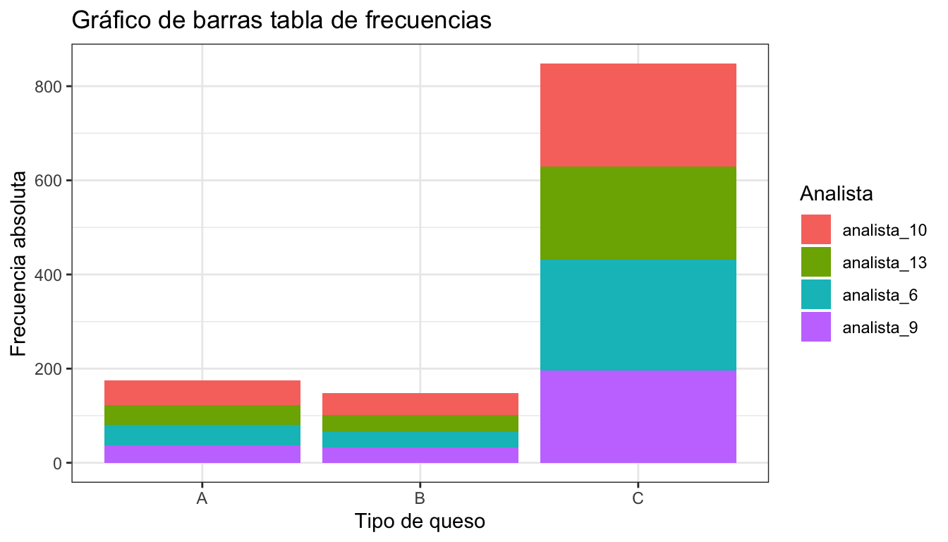 Gráfico de barras con frecuencias conjuntas apiladas