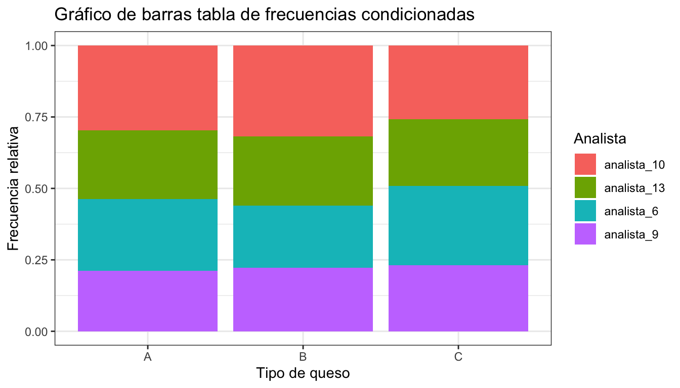 Gráfico de barras con frecuencias condicionadas