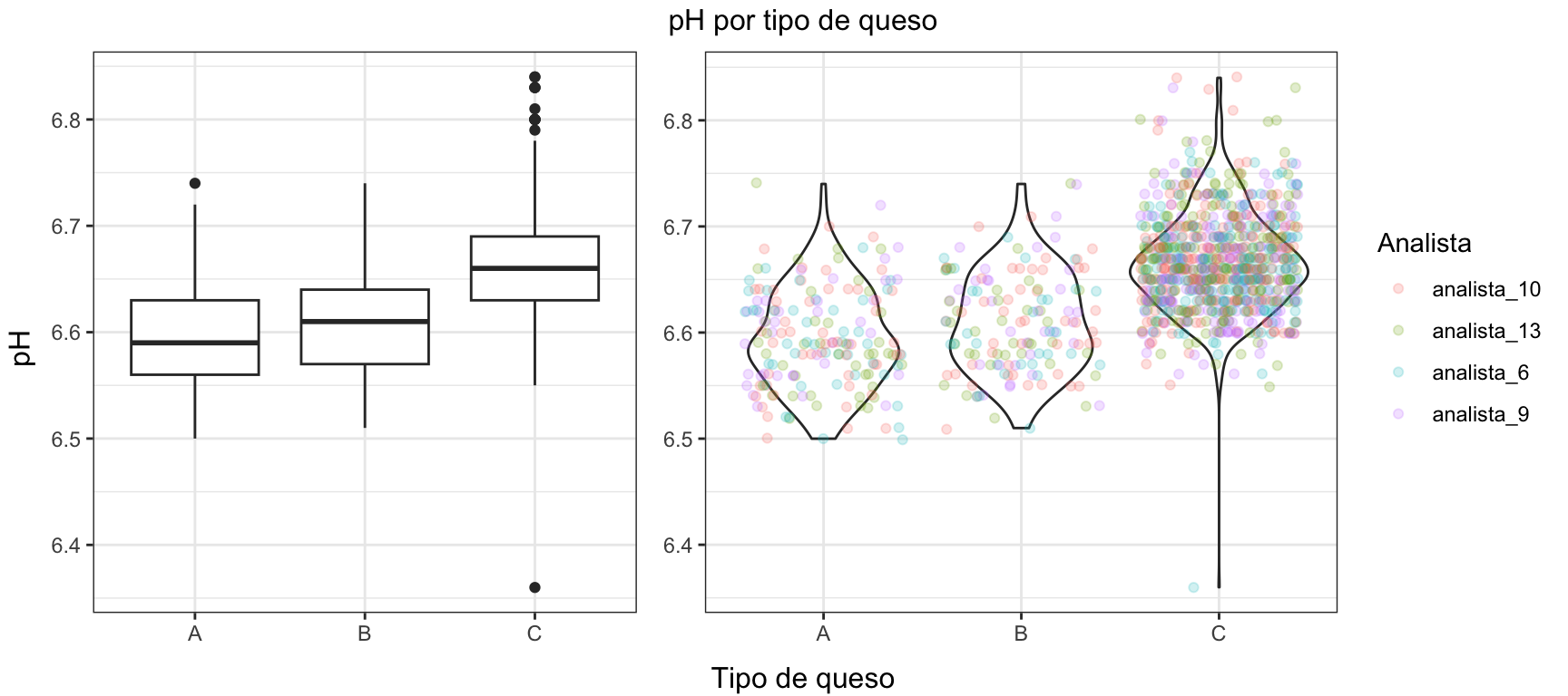 Representación de la relación entre pH y tipo de queso