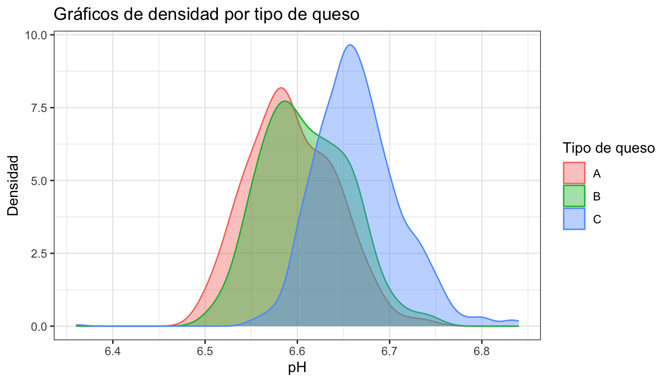 Gráficos de densidad por grupos