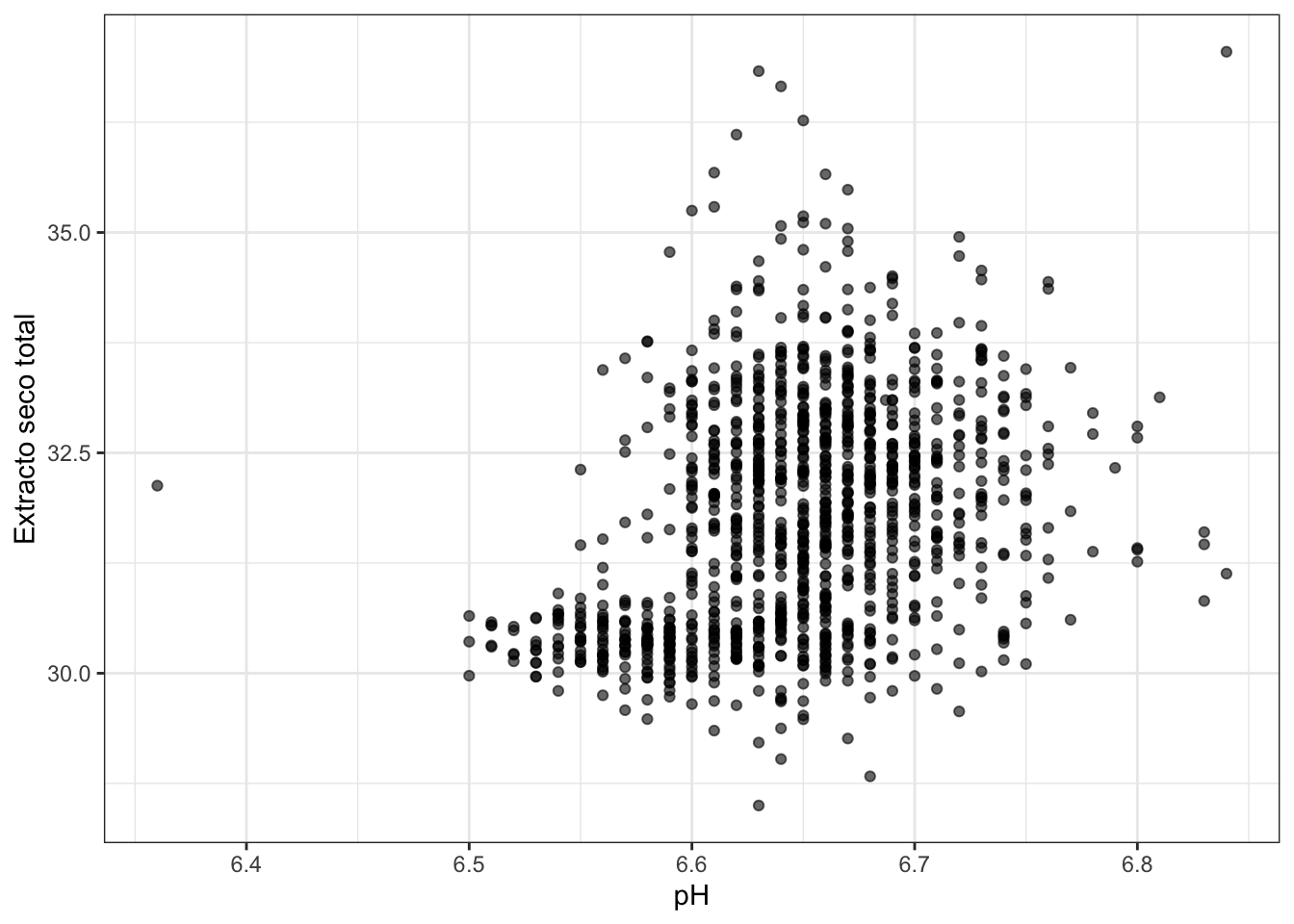 Gráfico de dispersión del ejemplo de los quesos