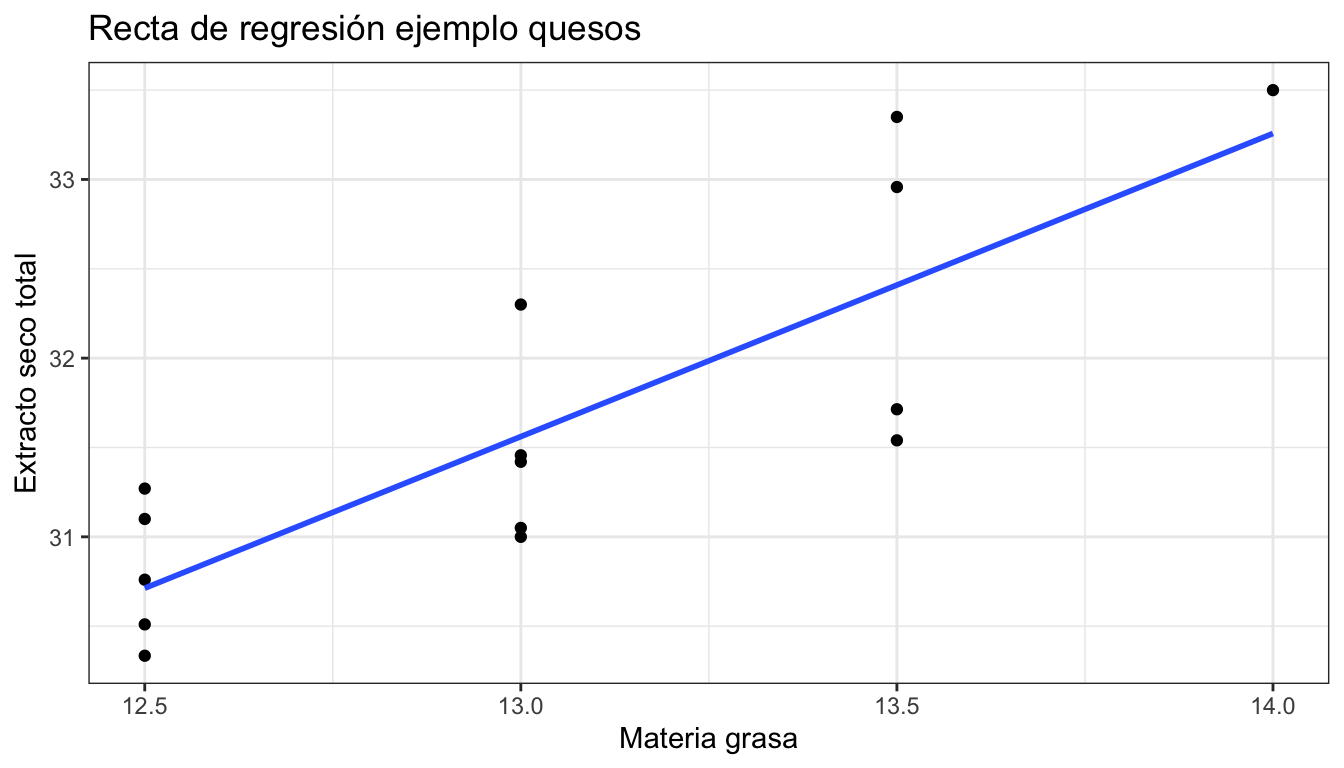 Recta de regresión del extracto seco frente a la materia grasa