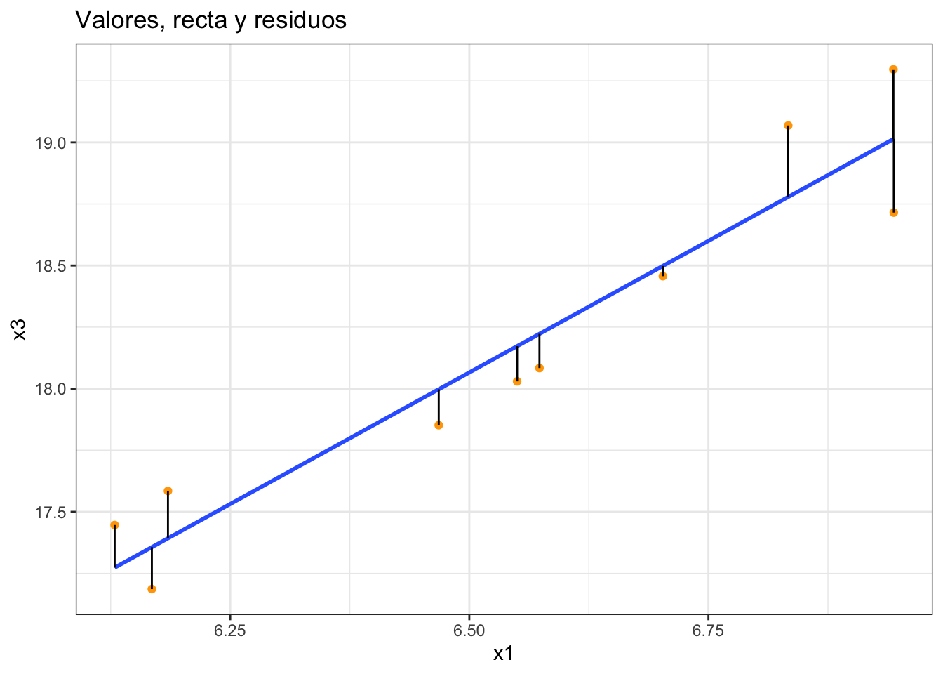 Esquematización de los valores, recta y residuos en regresión lineal