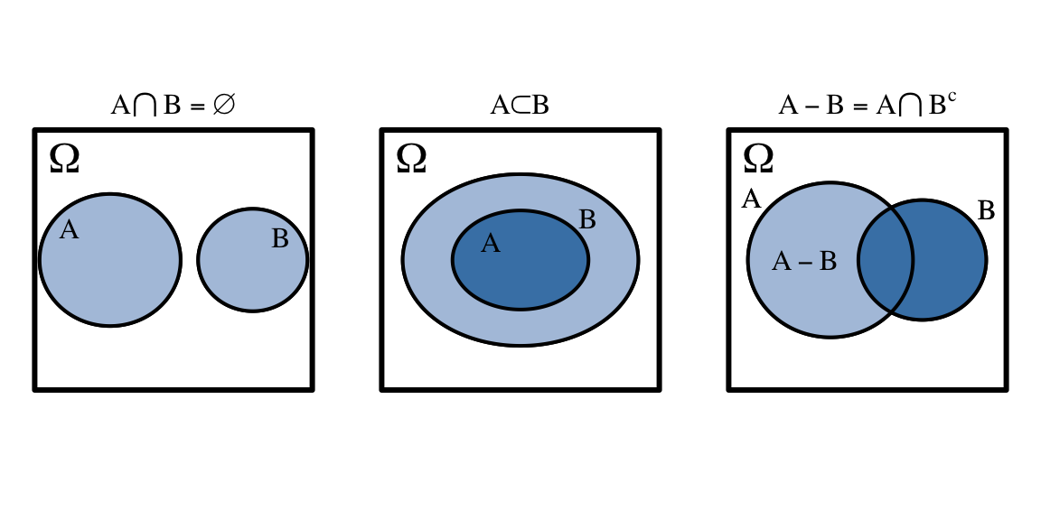 Representación de sucesos disjuntos (izquierda), suceso contenido en otro suceso (centro) y diferencia de sucesos (derecha)