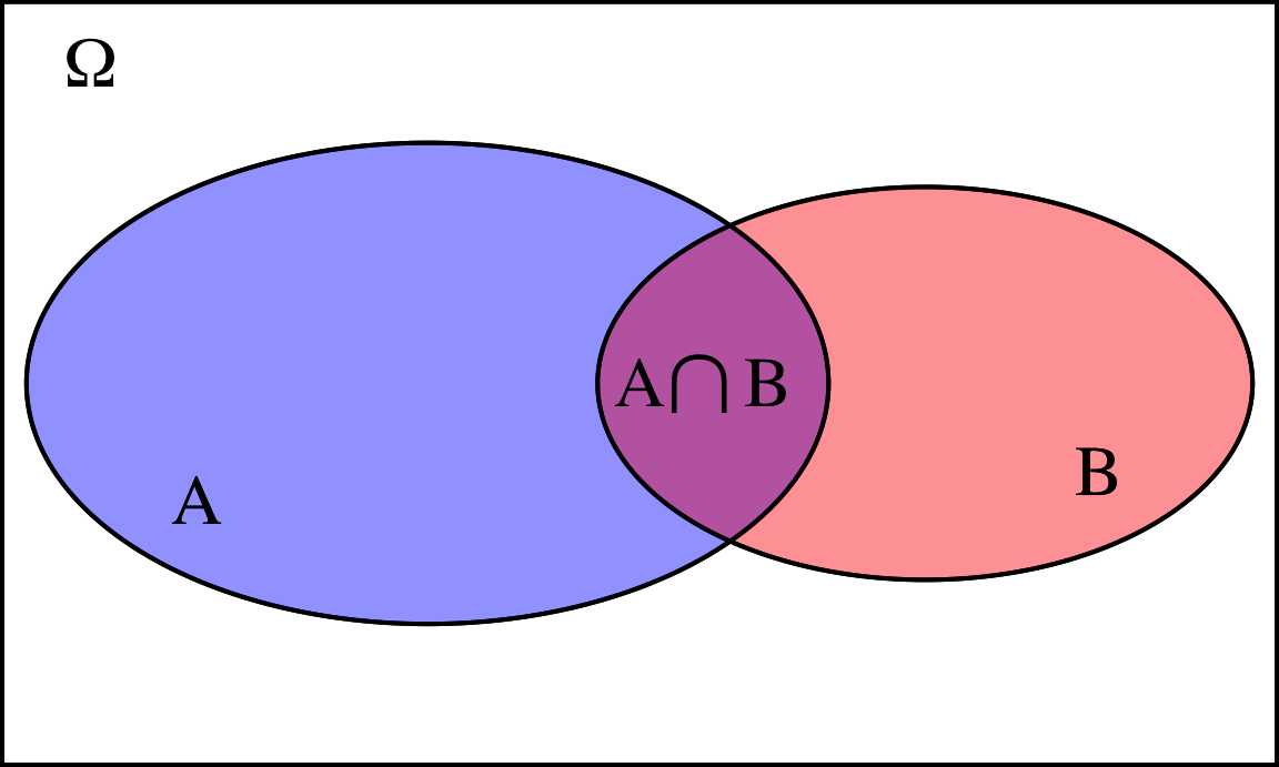 Representación de la intersección de dos sucesos