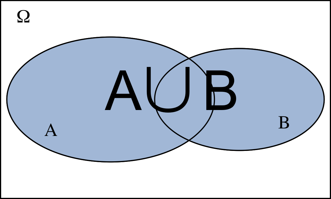 Representación de la unión de dos sucesos