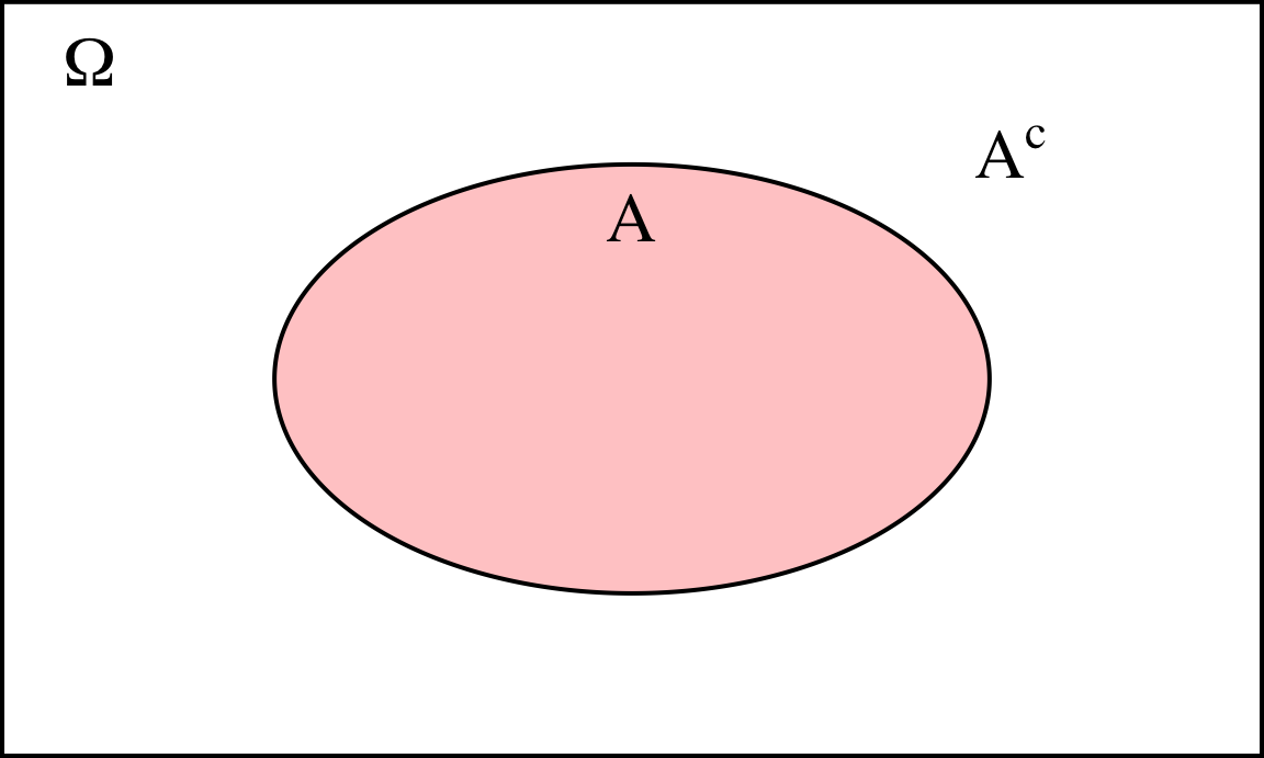 Representación del espacio muestral, un suceso cualquiera y su complementario