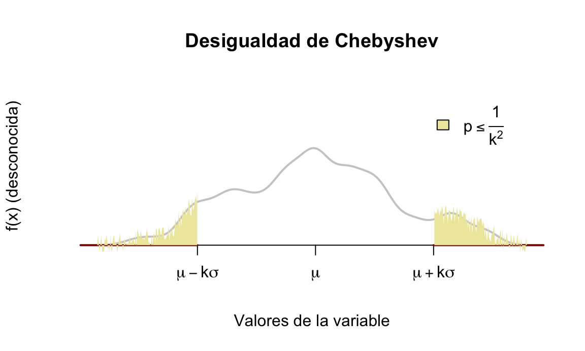 Cota superior externa Desigualdad de Chebyshev