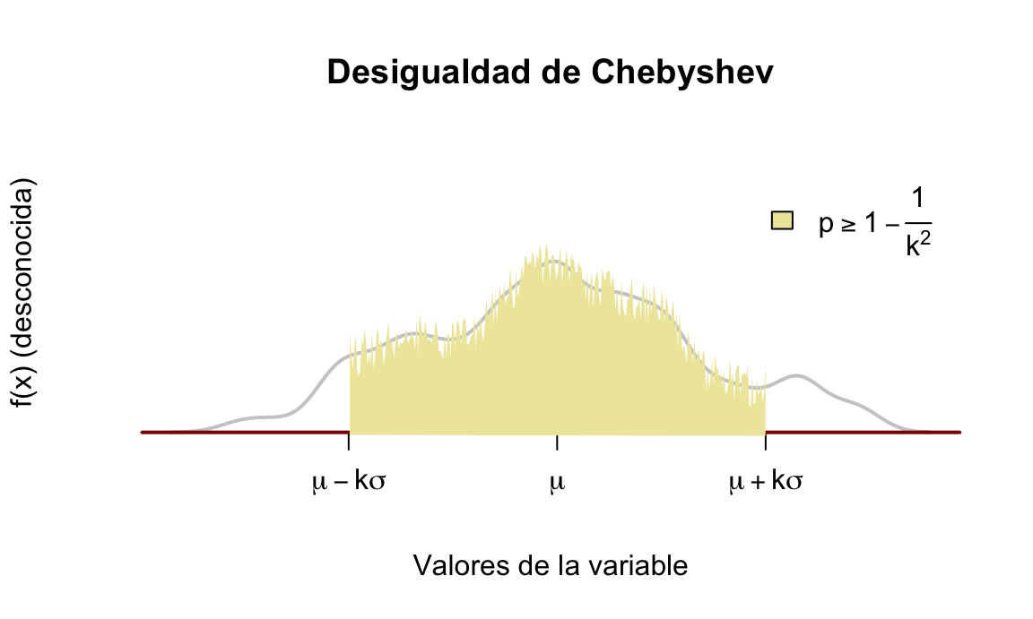 Cota inferior interna Desigualdad de Chebyshev