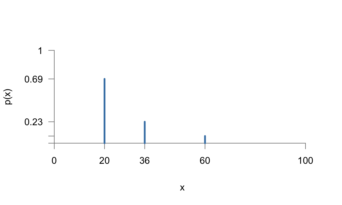 Representación de la función de probabilidad de una variable aleatoria discreta