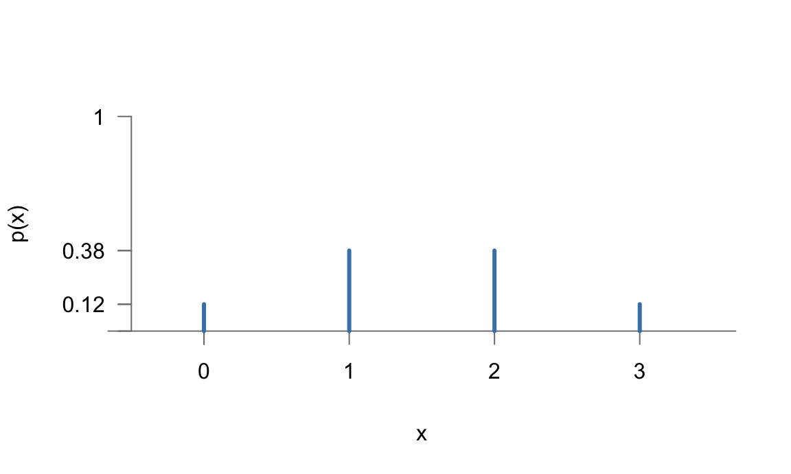 Representación de la función de probabilidad para el experimento de las monedas