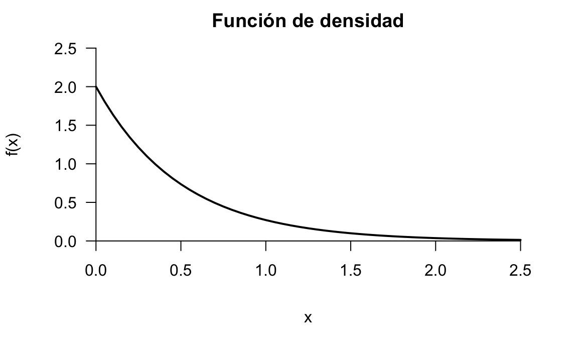 Representación de la función de densidad del ejemplo ilustrativo