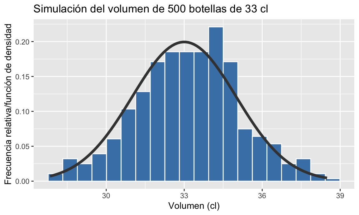 Frecuencias, histograma y función de densidad