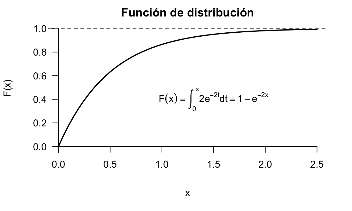 Representación de la función de distribución del ejemplo ilustrativo