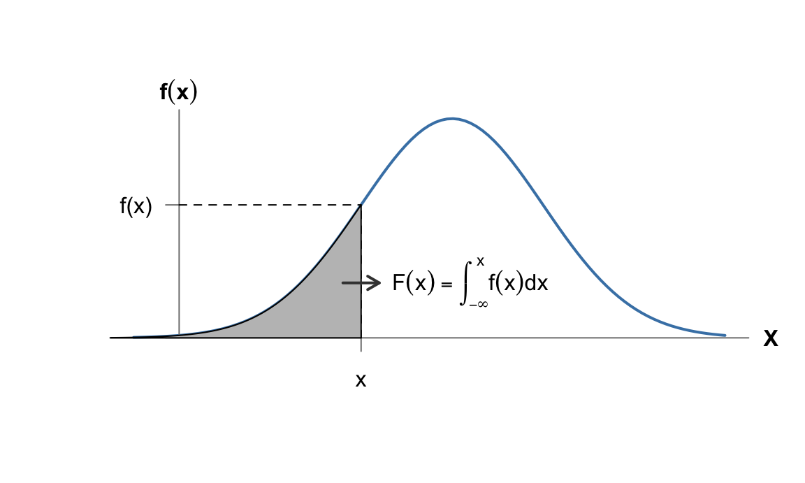 Relación entre las funciones de densidad y de probabilidad