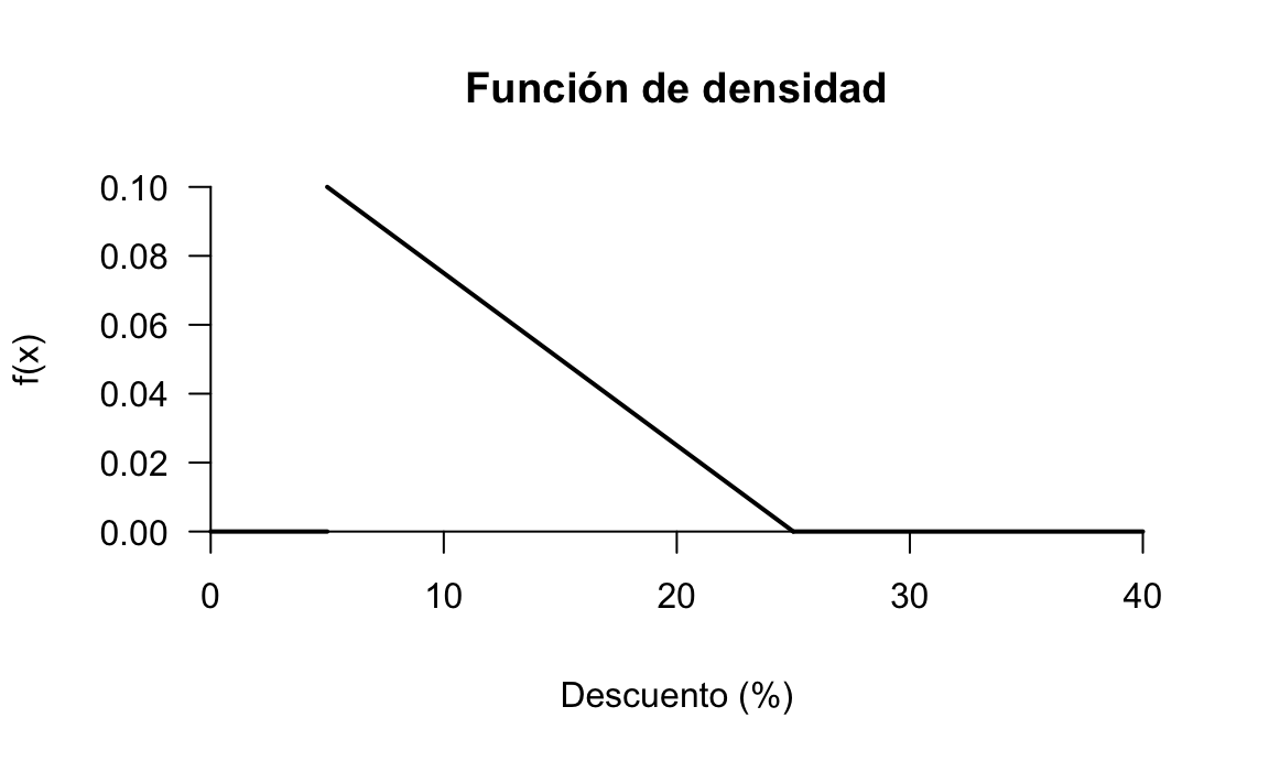 Función de densidad del ejemplo de los descuentos