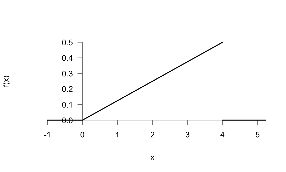 Representación de la función de densidad del ejemplo