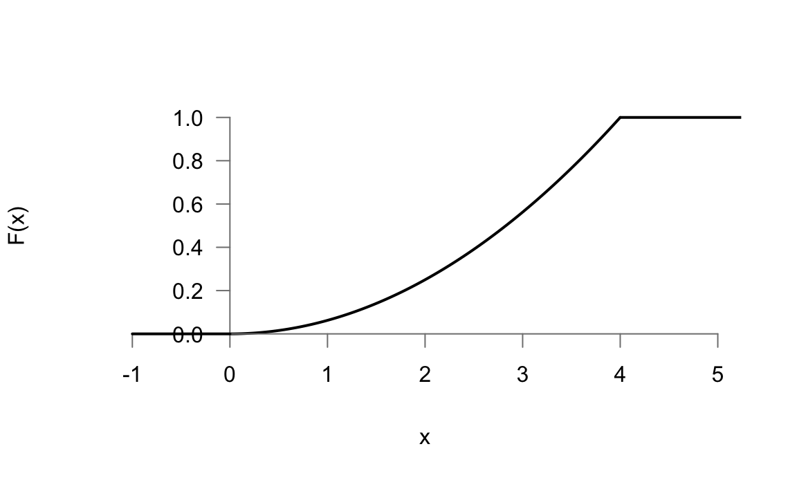 Representación de la función de distribución del ejemplo