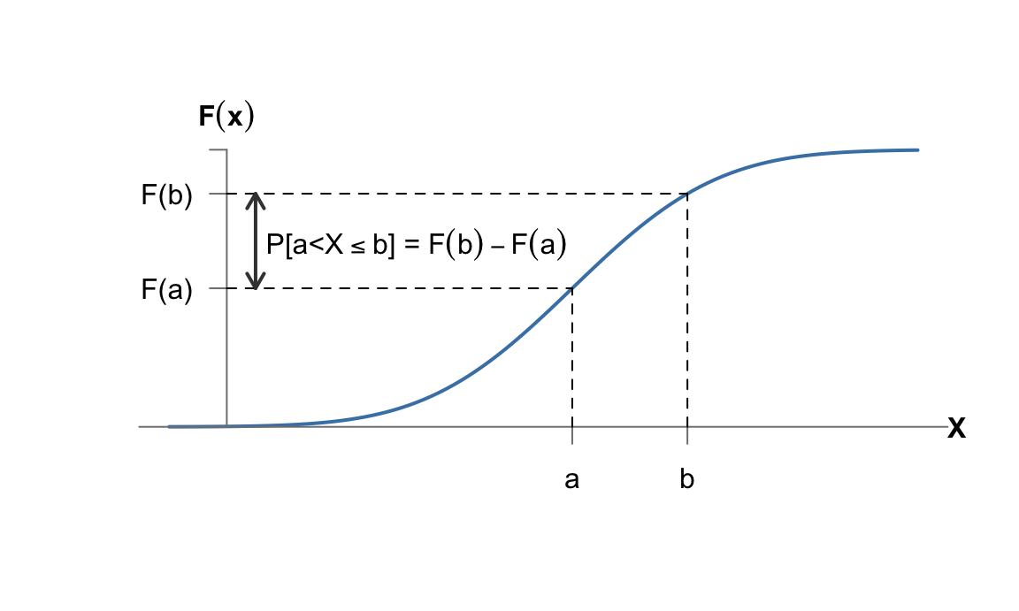 Función de distribución de una variable continua y probabilidad de un intervalo