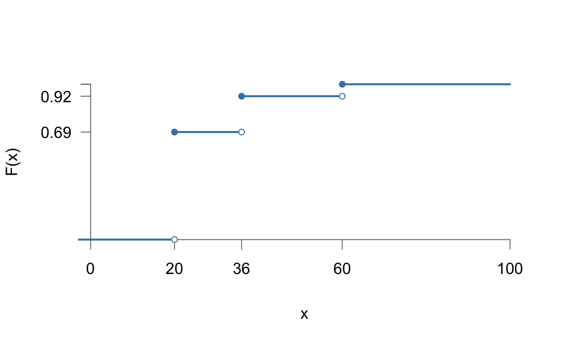 Representación de la función de distribución de la variable aleatoria discreta del ejemplo ilustrativo