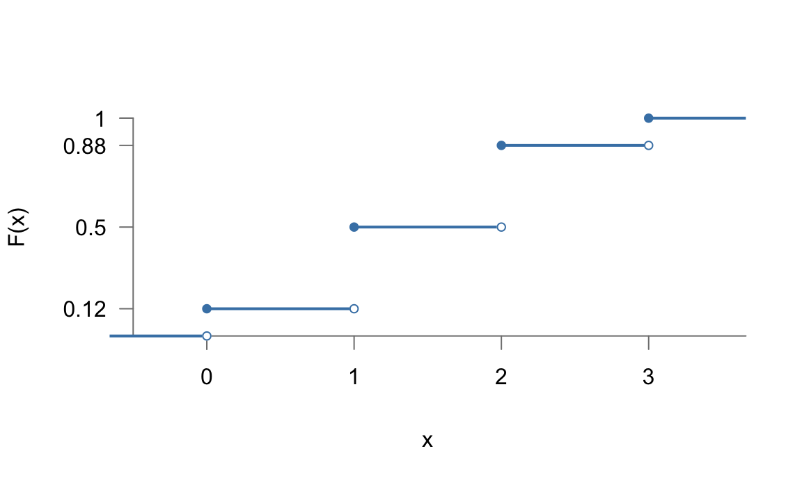 Representación de la función de distribución para el ejemplo de las monedas