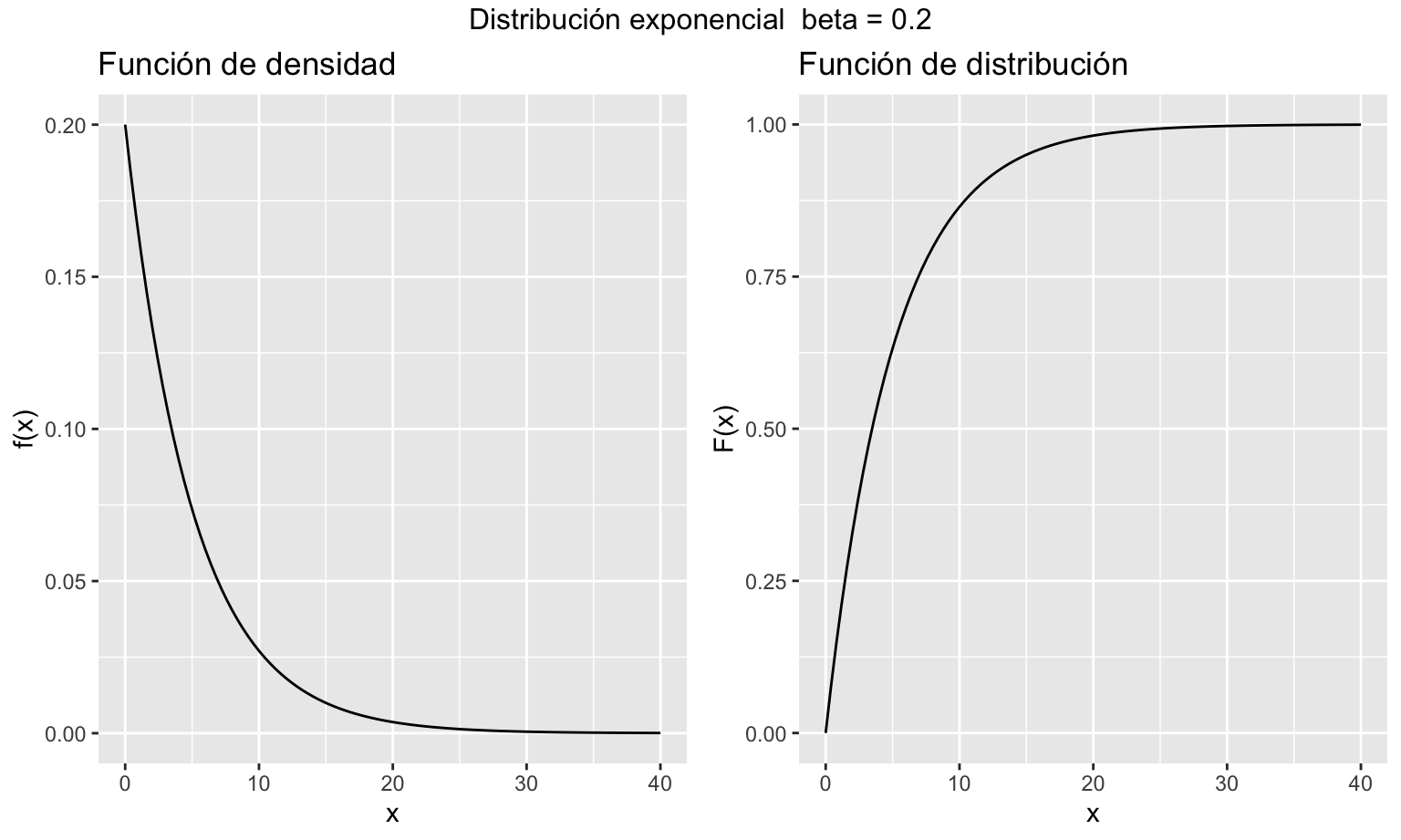 Representación gráfica de las funciones de densidad y distribución de una variable aleatoria exponencial