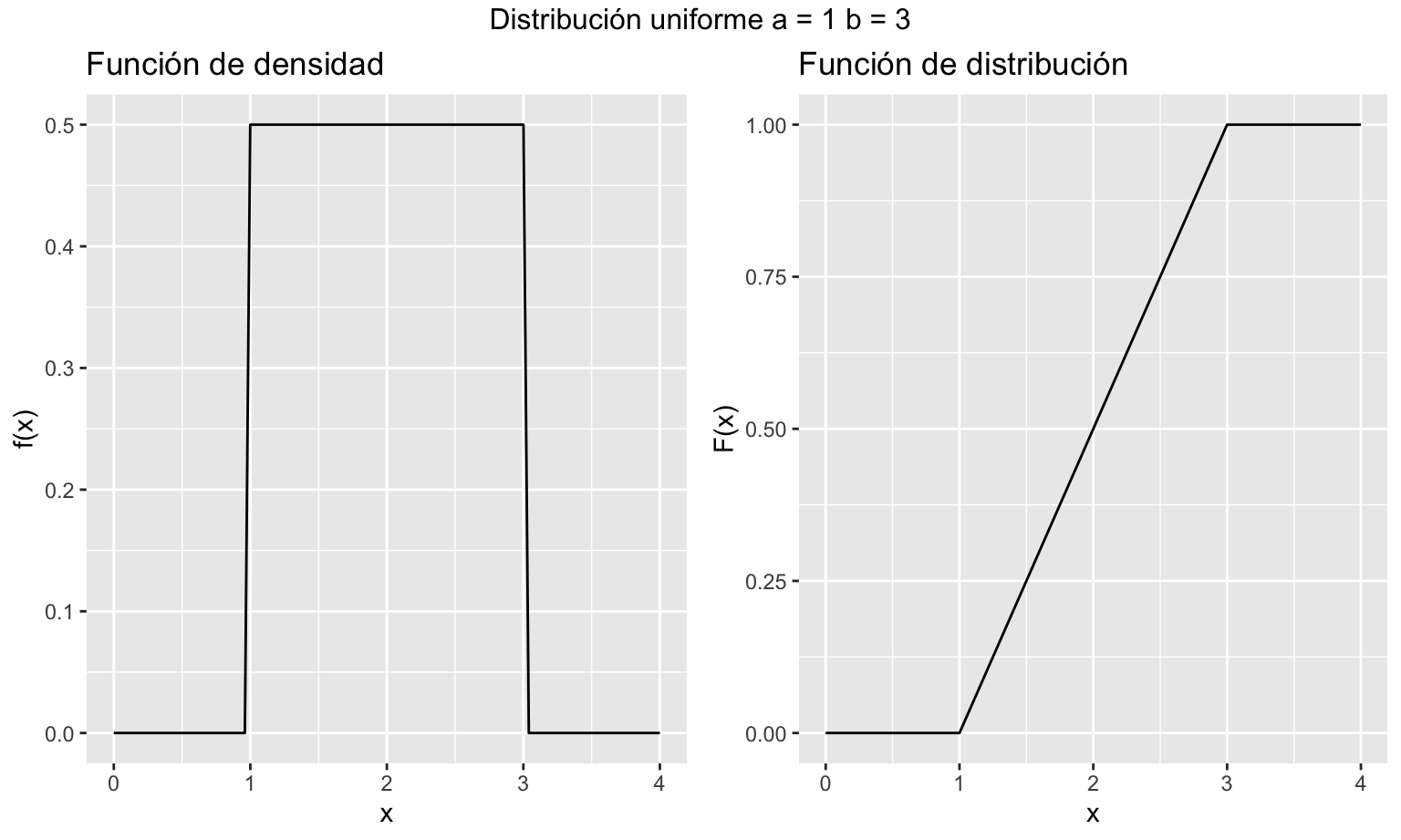 Representación gráfica de las funciones de densidad y distribución de una variable aleatoria uniforme