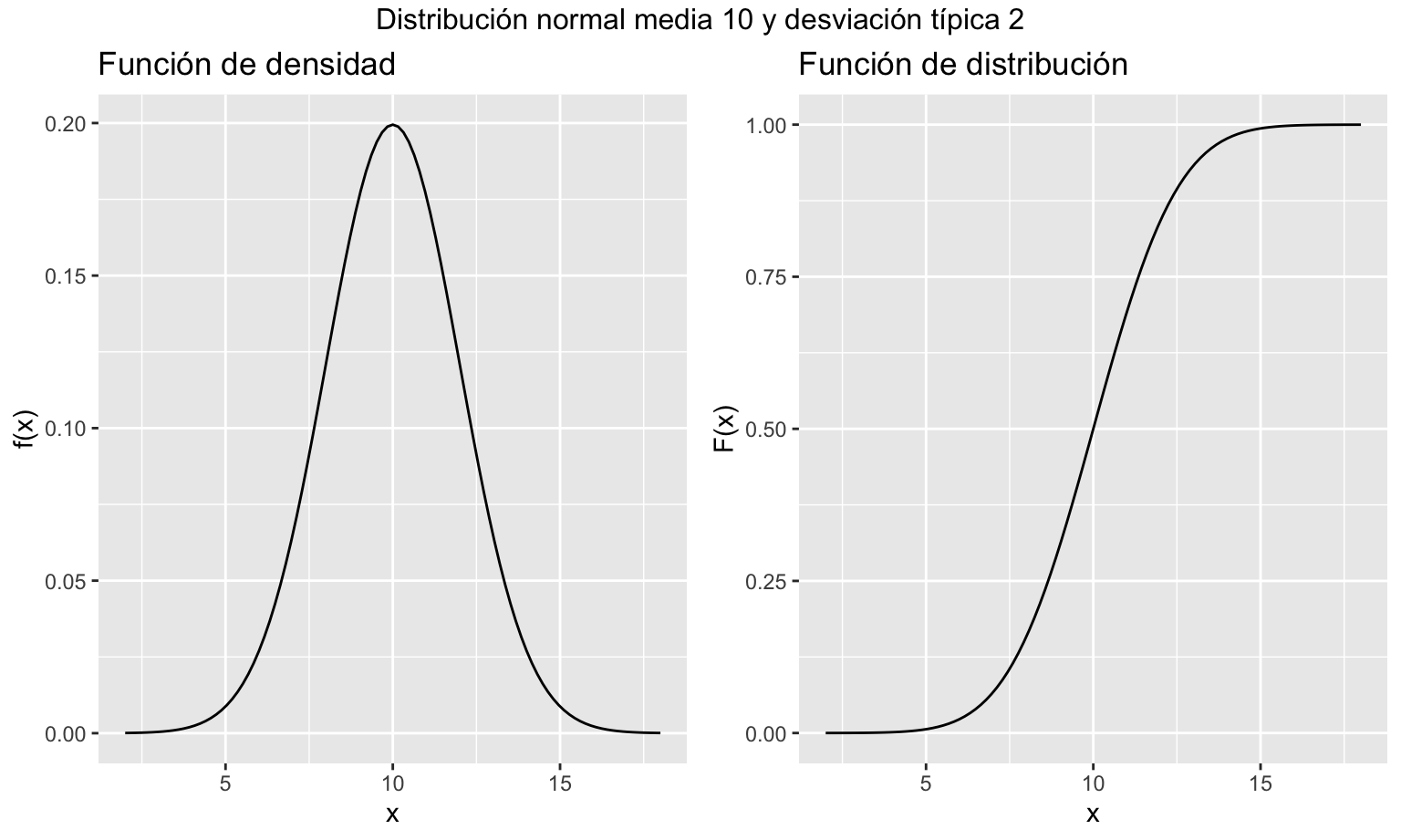 Representación gráfica de las funciones de densidad y distribución de una variable aleatoria normal