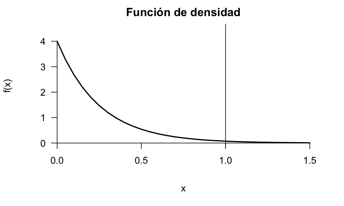 Representación de la función de densidad del modelo exponencial del ejemplo