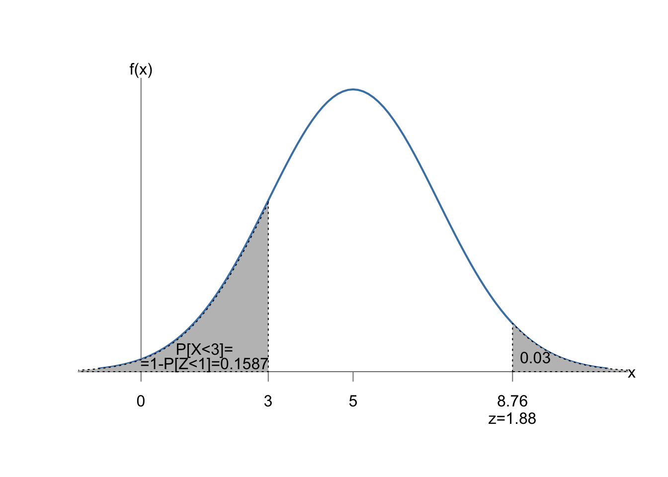 Ejemplo de cálculo de probabilidad y cuantil de la normal