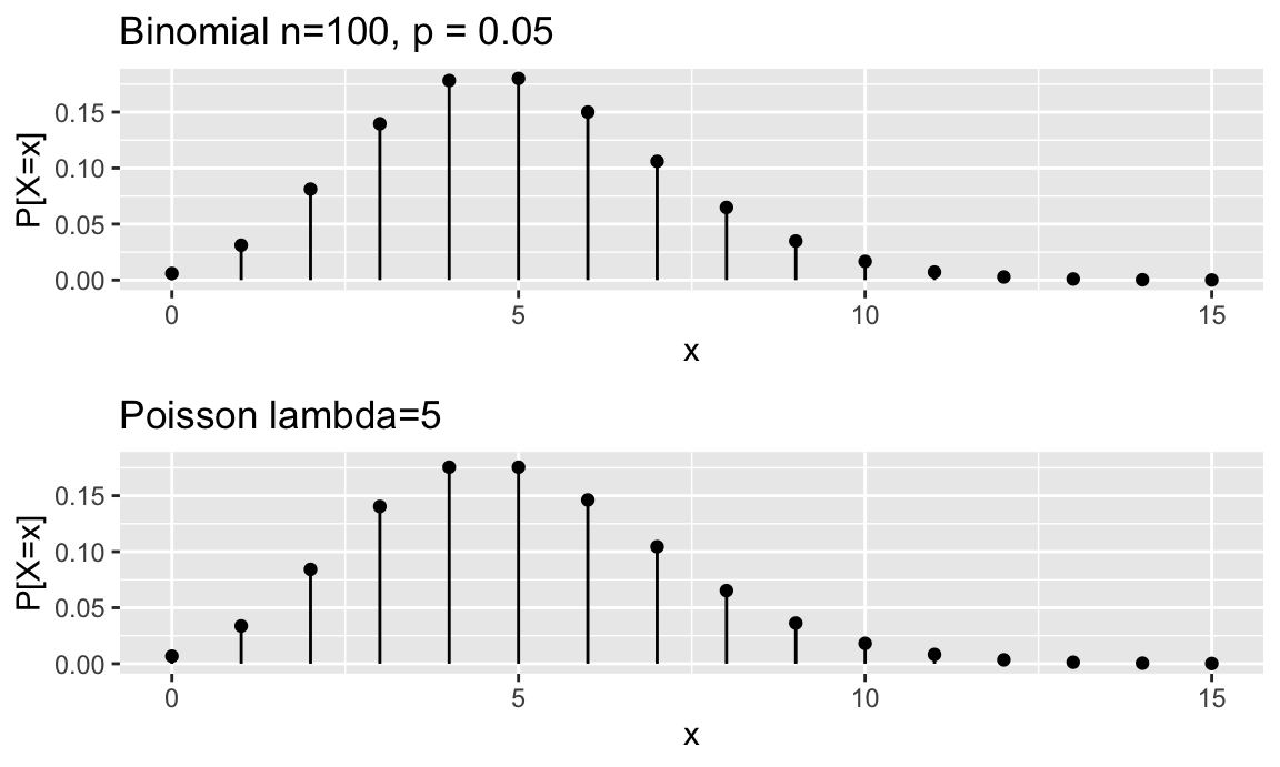 Aproximación a binomial por la Poisson