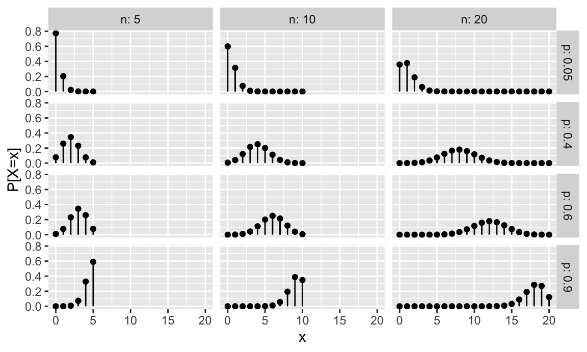 Representación de la función de probabilidad del modelo binomial