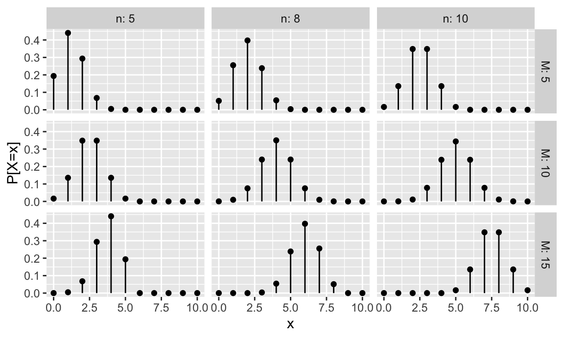 Representación de la función de probabilidad del modelo hipergeométrico