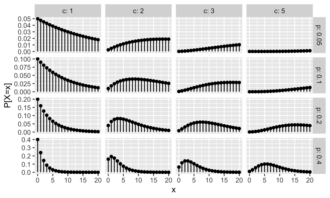 Representación de la función de probabilidad del modelo binomial negativo