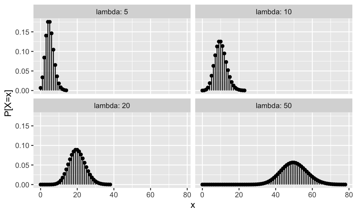 Representación de la función de probabilidad del modelo de Poisson