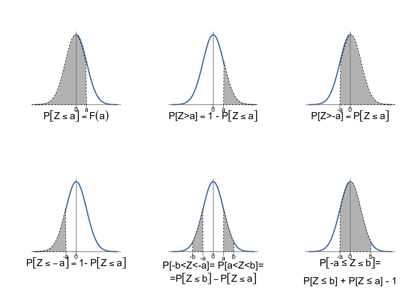 Cálculo de probabilidades de la distribución $N(0; 1)$